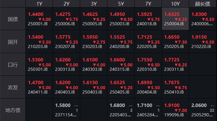 中国银行间利率债维持涨势，10年期、30年期国债活跃券收益率均下行超8个基点