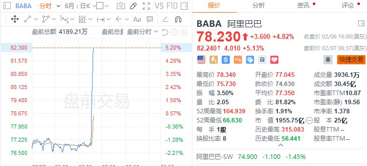 【 #阿里 巴巴 #美股 盘前涨超5%，公司宣布将股份回购计划增加250亿美元】阿里巴巴美股盘前直线拉升，现涨超5%，此前一度跌超2%，公司宣布将股份回购计划增加250亿美元，回购总规模增至650亿美元