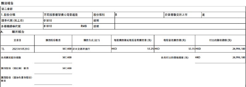 【小米集团斥资近2700万港元回购超50万股，回购价格为历史最高】9月29日，小米集团-W于 #港交所 发布 #公告 ，表示以每股53.150港元至53.250港元的价格回购50.74万股，回购总金额达2699.62万港元