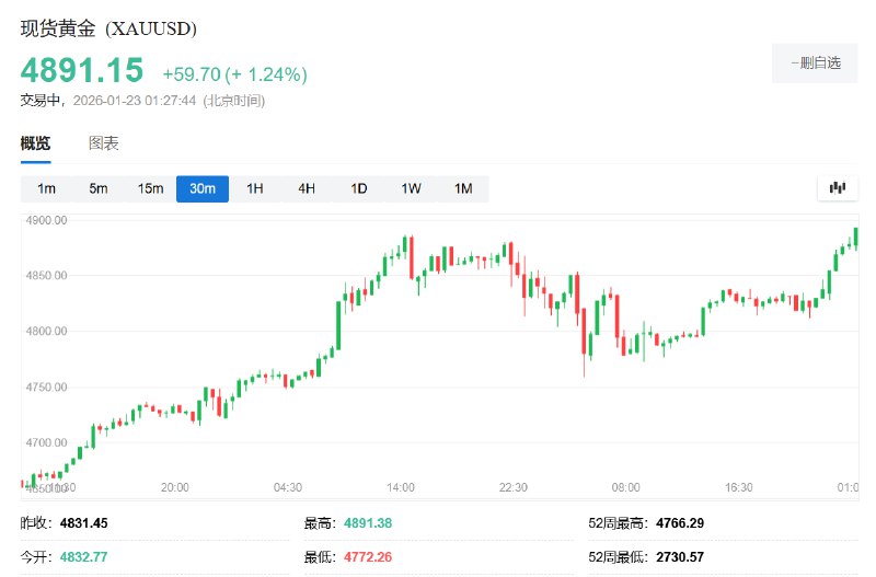 现货 #黄金 涨超1.2%，刷新历史高位至4891美元上方，得益于美元走弱