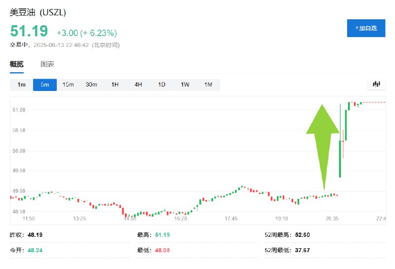 【芝加哥大豆油价格飙升， #特朗普 计划提高 #美国 生物燃料配额】 #美股 开盘之际，CBOT大豆油 #期货 从49.00飙涨至51.19，使得日内 #涨幅 扩大至6.23%（触发涨停限制），为1月10日以来的最大涨幅