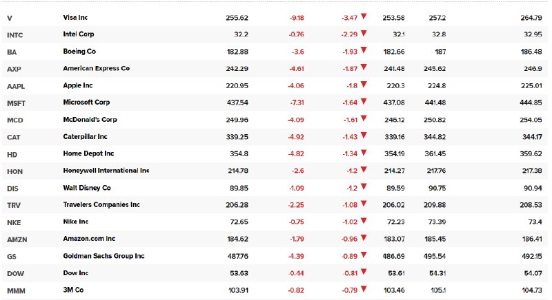 【 #道指 下跌400点， #跌幅 扩大至1%】道指成分股Visa跌3.47%，英特尔跌2.29%，波音、 #美国 运通、 #苹果 、微软、麦当劳、卡特彼勒至多跌1.93%， #亚马逊 和高盛跌约0.9%