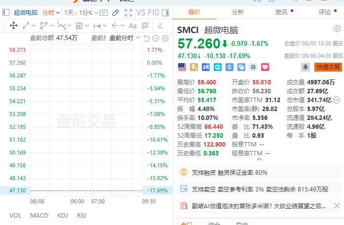 【 #美股 盘前：超微电脑跌约18%，AMD跌约6%，中概股普涨】美股盘前，超微电脑跌约18%，公司第四财季净销售额不及预期