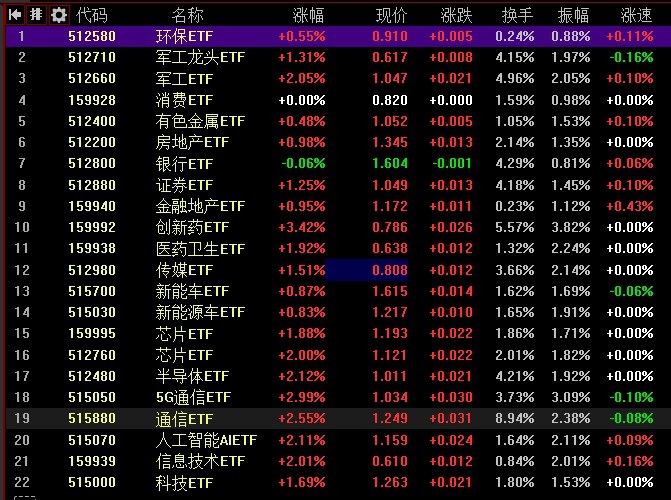 【创业板指放量反弹涨1.37%，区块链（稳定币）概念股大涨】1，整体走势：市场全天震荡反弹，创业板指领涨