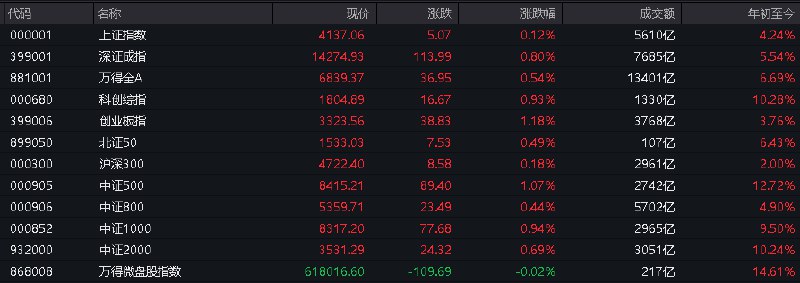 #上证 指数早盘收报4137.06点，涨0.12%