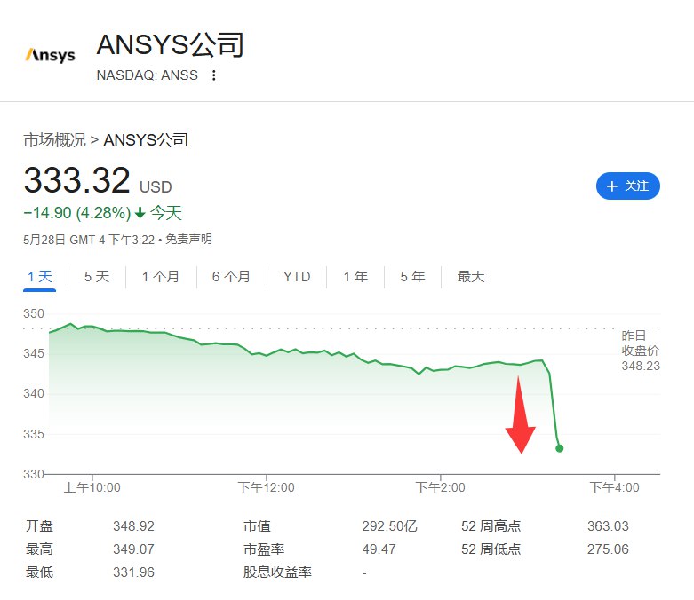 ANSYS公司（ANSS）股价短线走低，日内 #跌幅 扩大至4.3%
