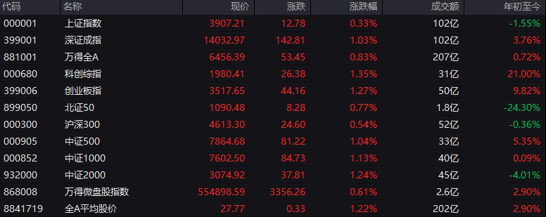 #上证 指数开盘报3907.21点，涨0.33%