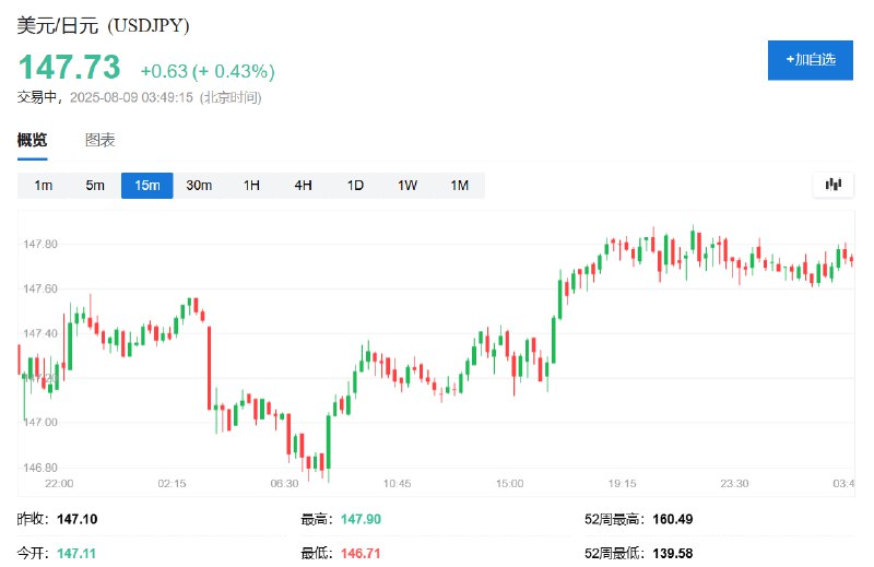 【日元保持下跌状态， #美国 证实正与 #日本 合作敲定终止关税叠加的 #公告 】美元兑日元维持超过0.4%的 #涨幅 ，暂报147.73