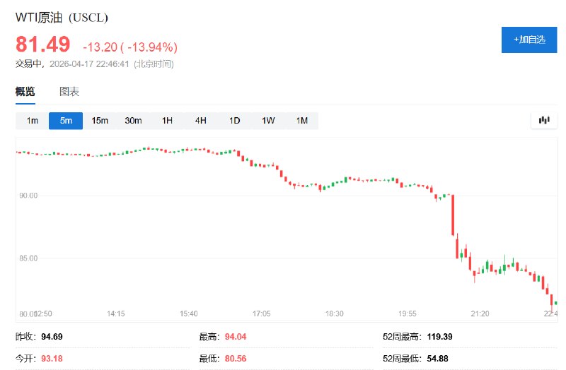 #WTI  #原油 日内 #跌幅 达14.5%，报80.87 #美元 /桶