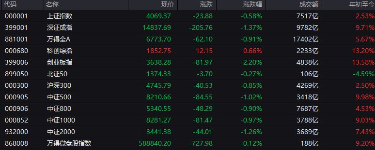 #上证 指数早盘收报4069.37点，跌0.58%