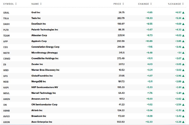 纳斯达克100指数涨超1%，成分股Grail涨6.57%， #特斯拉 涨5.34%，Palantir涨4.33%，AppLovin涨3.85%，核电概念股CEG涨3.46%，MSTR涨3.1%，格芯涨2.96%，恩智浦、迈威尔科技、 #亚马逊 、安森美半导体、博通等涨超2%