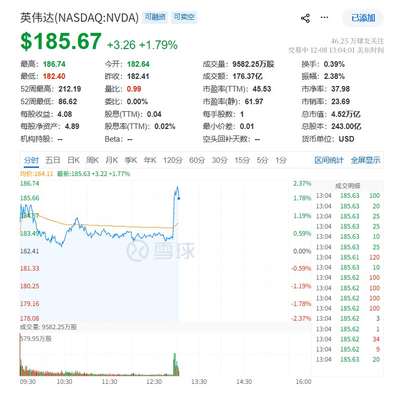#英伟达 股价短线走高，日内整体 #涨幅 迅速扩大至2.4%