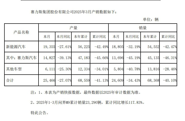 【赛力斯：2025年3月新能源汽车销量18805辆，同比降32.19%】赛力斯：2025年3月新能源汽车销量18805辆，同比降32.19%；1-3月问界M9销量23,290辆，同比增117.83%