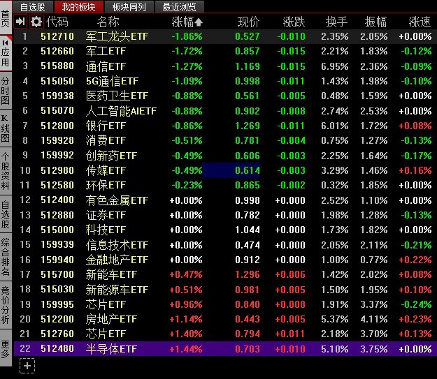 【沪指震荡调整跌0.49%，两市成交不足6000亿元】1，整体走势：沪指今日缩量调整，创业板指盘中跌超1%，北证50指数跌近2%，再度刷新历史新低