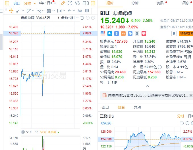 哔哩哔哩 #美股 盘前涨超7%，二季度营收超预期