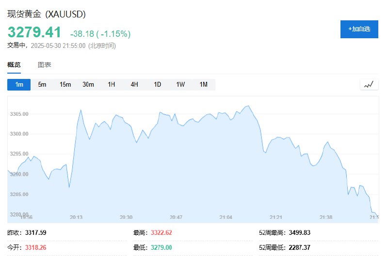 现货黄金短线走低，跌破3280美元/盎司，日内跌1.13%