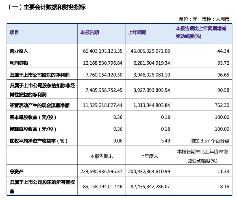 【洛阳钼业：第一季度 #净利润 77.6亿元， #同比 增长96.65%】洛阳钼业 #公告 ，2026年第一季度营收为664.03亿元，同比增长44.34%；净利润为77.6亿元，同比增长96.65%