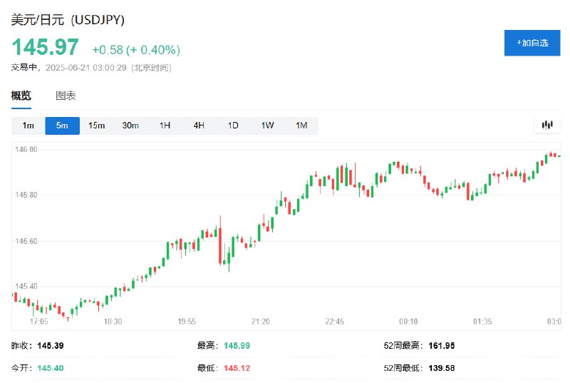 美元兑日元维持0.4%的 #涨幅 ，暂报145.97