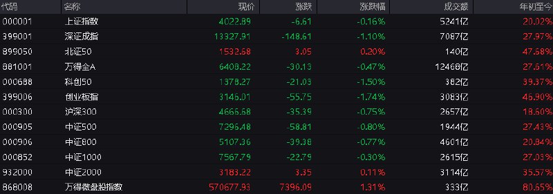 #上证 指数早盘收报4022.89点，跌0.16%
