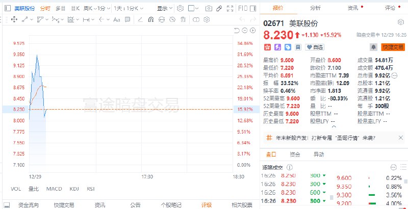 “Physical AI第一股”五一视界港股暗盘一度涨近54%