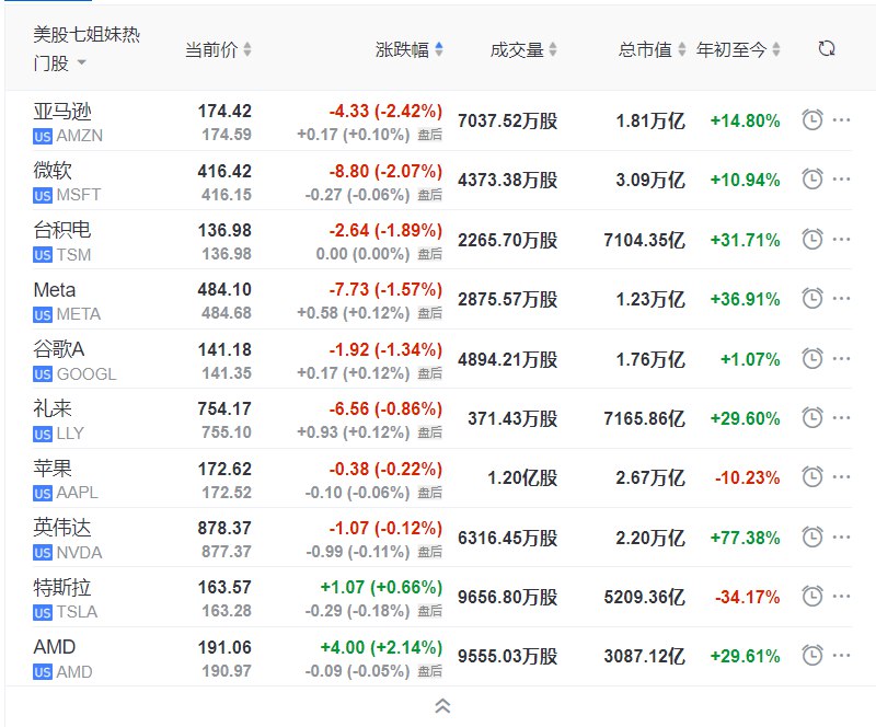 【 #美股 “七姐妹”｜英伟达勉强连涨十周，微软本周涨2.5%， #谷歌 A涨超4%，Meta跌超4%， #特斯拉 跌6.7%，AMD跌7.9%】英伟达（NVDA）收跌0.12%，报878.37美元，本周累计上涨0.35%，连续第十周上涨