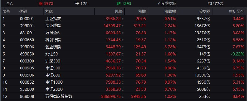 【 #创业板 指涨3.78%创4年多新高，锂电池产业链集体走强】1，整体走势： #沪指 全天冲高回落，创业板指午后涨超4%，创2021年12月底以来的新高