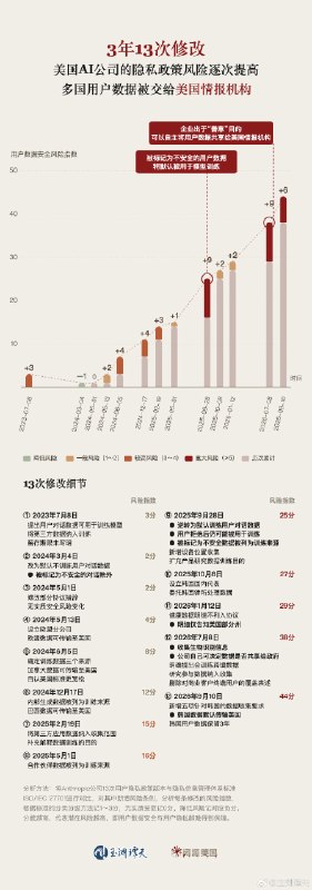 【玉渊谭天：3年13次修改用户隐私协议，Anthropic将全球用户数据交给美情报机构】玉渊谭天发文称， #美国 硅谷正围绕 #AI 发展的速度与安全掀起一场激烈辩论