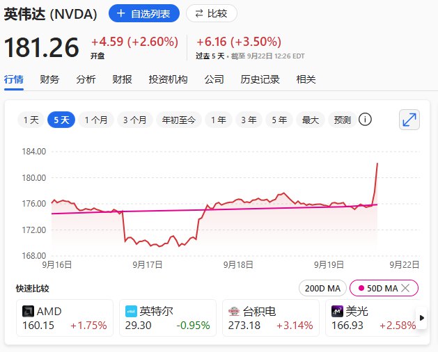 #英伟达 上涨3.3%，创8月28日以来最大盘中 #涨幅 