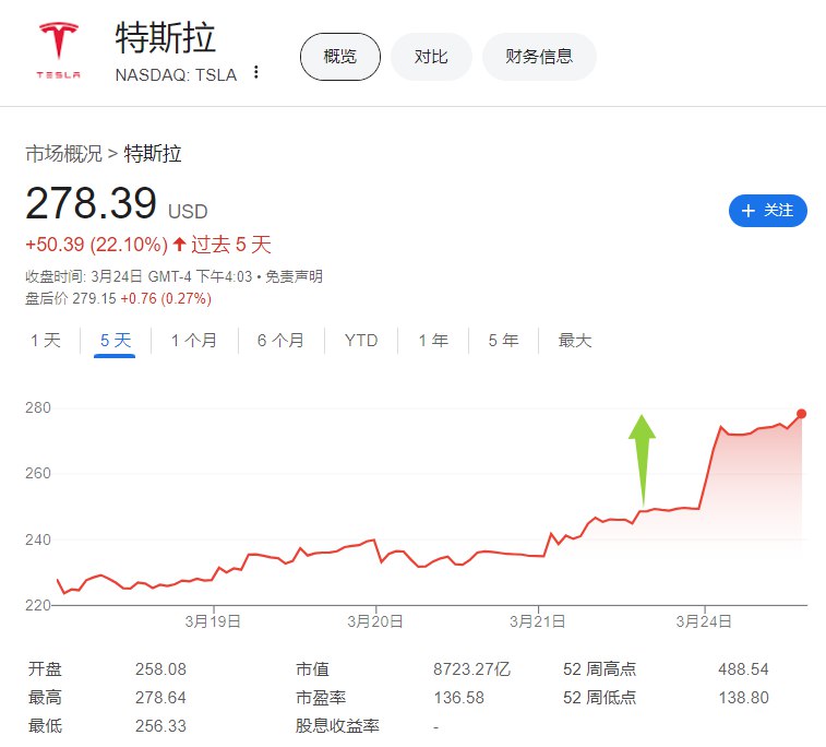 #特斯拉 收涨12%，创2024年11月6日（ #美国 大选投票日的第二天）以来最佳单日表现