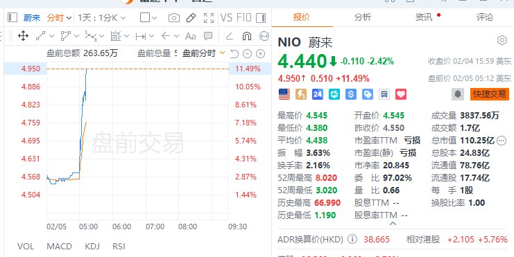 蔚来 #美股 盘前涨超11%，此前公司发布盈利预告：2025年四季度实现季度盈利，经营利润7亿至12亿元