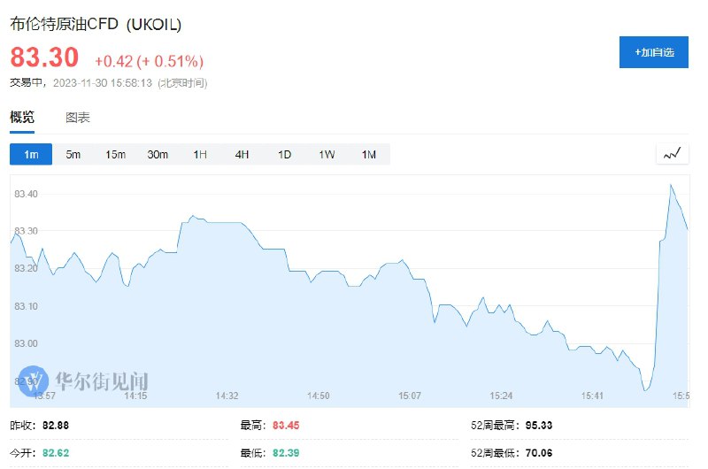 【国际油价短线拉升，报道称OPEC+进一步减产石油的讨论范围在100万至200万桶/日之间】WTI #原油 5分钟内上涨0.52美元/桶，报78.44美元/桶；布伦特原油5分钟内上涨0.5美元/桶，报83.37美元/桶