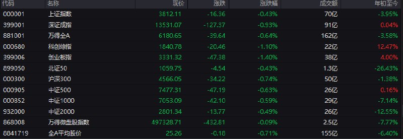 #上证 指数开盘报3812.11点，跌0.43%