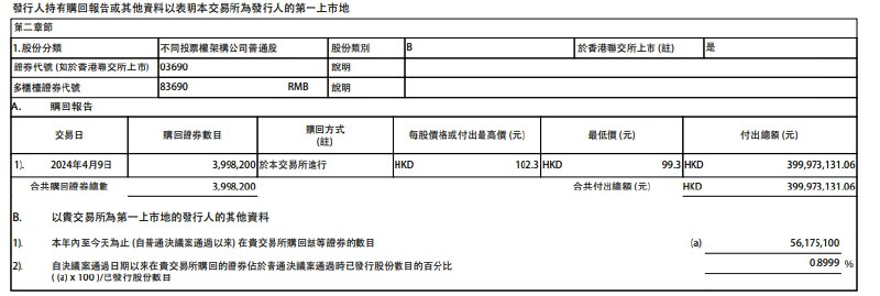 #港交所 文件显示，美团于4月9日以约4亿港元回购了近400万股B类股份