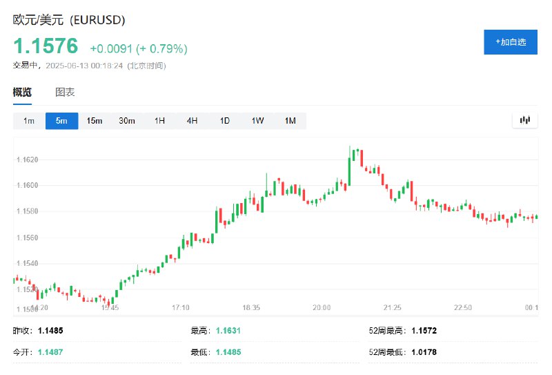 欧元兑美元涨约0.8%，暂报1.1576，北京时间20:30涨至1.1631创2021年10月份新高以来，逐步回吐 #涨幅 