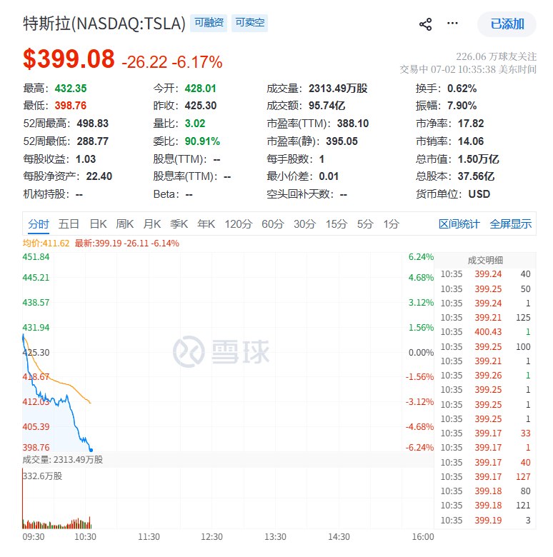 【 #特斯拉 跌超6%，该公司此前披露的车辆交付数据远超分析师预期】特斯拉 #跌幅 扩大至将近6.2%，报398.76 #美元 