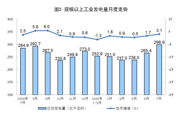 【国家统计局：7月份规上工业电力生产增长加快】7月份，规上工业发电量9267亿千瓦时，同比增长3.1%，增速比6月份加快1.4个百分点；日均发电298.9亿千瓦时