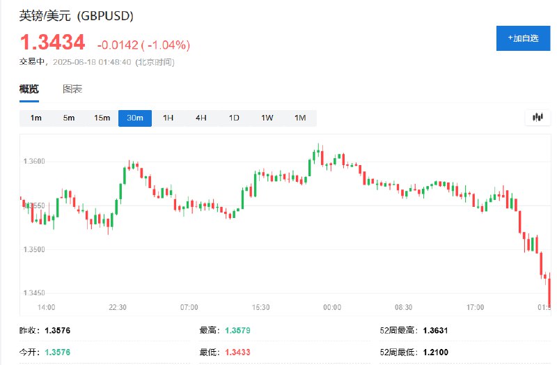 英镑兑美元 #跌幅 扩大至1%，报1.3441