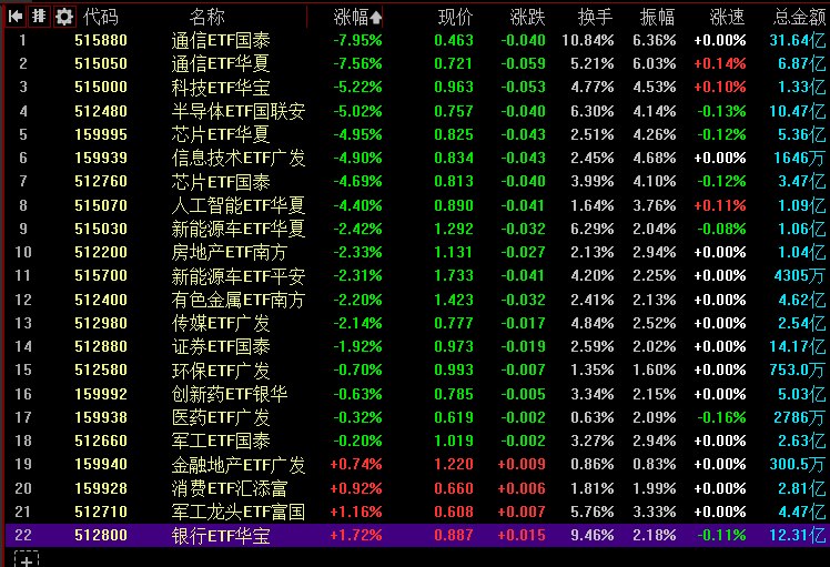 【 #A股 双创指数均跌超4%，全市场下跌个股超4700只】1，整体行情：市场全天低开低走，双创指数均跌超4%