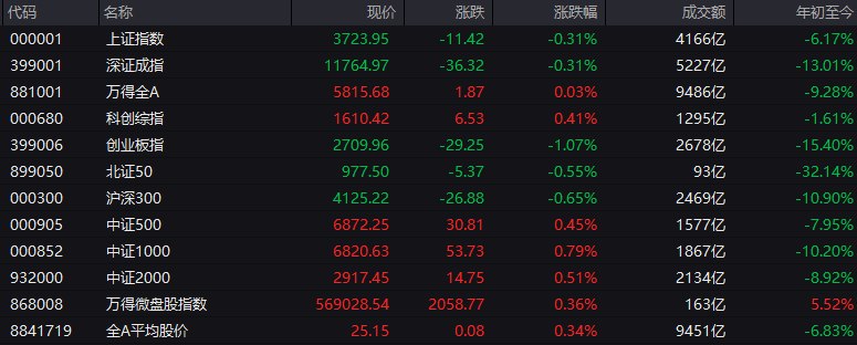 # #上证 指数 早盘收报3723.95点，跌0.31%