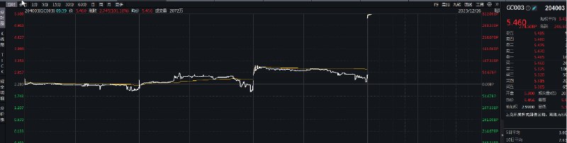 #沪深 交易所3天期国债回购利率涨超100%，GC003升破5.4%，R-003升破5.2%