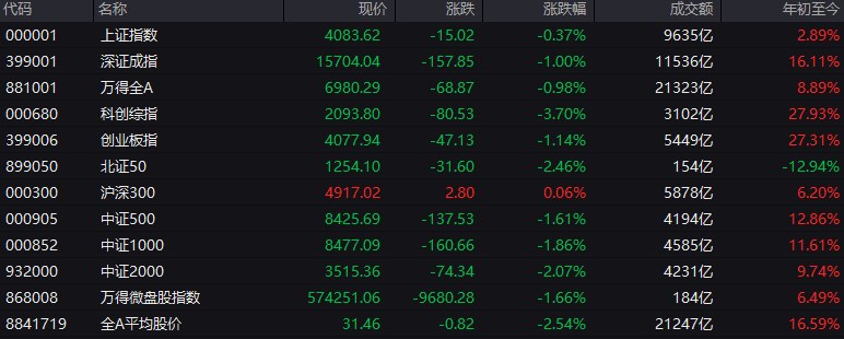 #上证 指数早盘收报4083.62点，跌0.37%