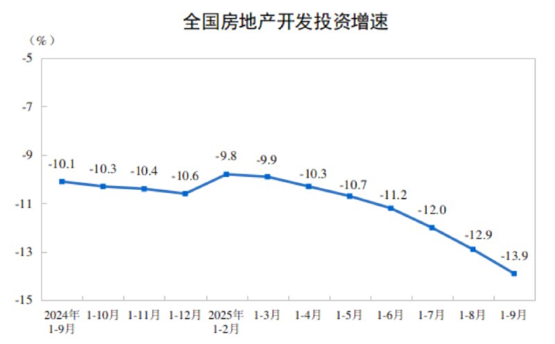 【国家统计局： 1-9月份，全国房地产开发投资67706亿元，同比下降13.9%】国家统计局：1-9月份，房地产开发企业房屋施工面积648580万平方米，同比下降9.4%