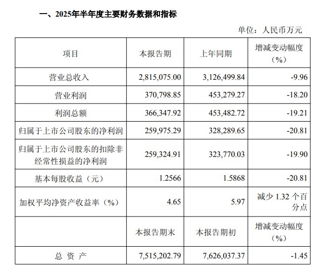 【 #中国 中免：上半年净利润26亿元 同比下降20.81%】中国中免 #公告 称，2025年上半年营业总收入281.51亿元，同比下降9.96%；归属于上市公司股东的净利润26亿元，同比下降20.81%