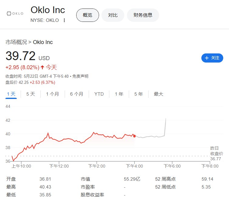 【核电概念股盘后走高，Oklo涨超6%，报道称 #特朗普 将签署核能命令】Sam Altman持股的Oklo #美股 盘后涨6.37%，SMR涨4.66%，CEG涨1.10%，Vistra微跌，道明尼能源DNN跌0.67%