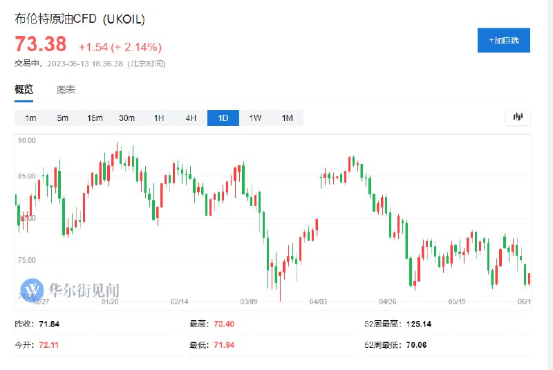【国际油价走高，布伦特 #原油 涨2%】布伦特原油日内 #涨幅 达2%，报73.29美元/桶；WTI原油日内涨幅达1.5%，报68.14美元/桶