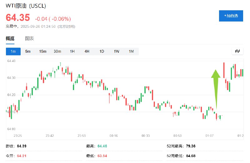 WTI #原油  #期货 短线走高，日内目前跌0.06%，暂报64.35美元