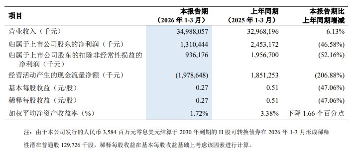 【中兴通讯：第一季度 #净利润 13.1亿元， #同比 下降46.58%】中兴通讯 #公告 ，2026年第一季度营收为349.88亿元，同比增长6.13%；净利润为13.1亿元，同比下降46.58%