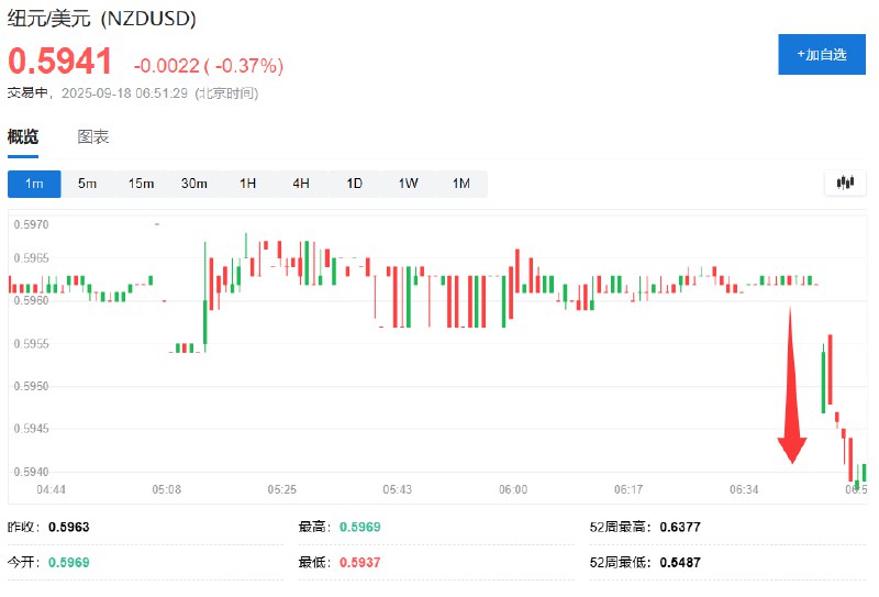 新西兰股指 #跌幅 扩大至0.5%，数据显示该国二季度GDP季环比降幅超预期、同比意外地继续萎缩——衰退