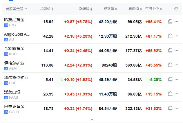 【 #美股 盘初：纳指跌0.8%，科技股普跌，黄金股普涨】 #道指 跌0.6%， #标普 500指数跌0.8%