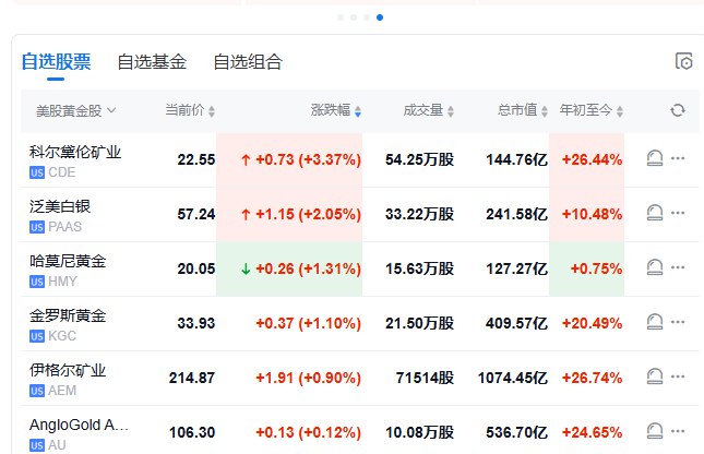 【 #美股 盘初： #黄金 股、中概股普涨， #英伟达 涨约2%】 #道指 涨0.2%， #标普 500指数涨0.3%，纳指涨0.2%